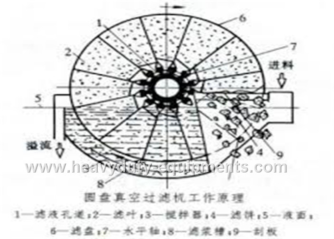 6のPG58-6真空フィルター*きれいな石炭で浮遊のために使用される58m2フィルター 